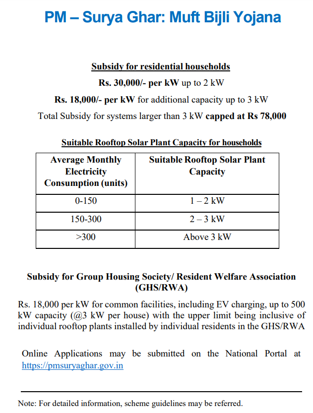 PM Surya Ghar Subsidy Structure