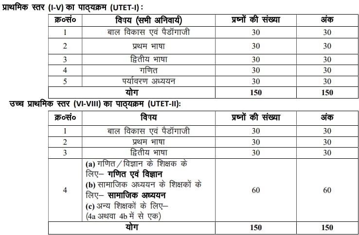 UTET 2024 Exam Pattern