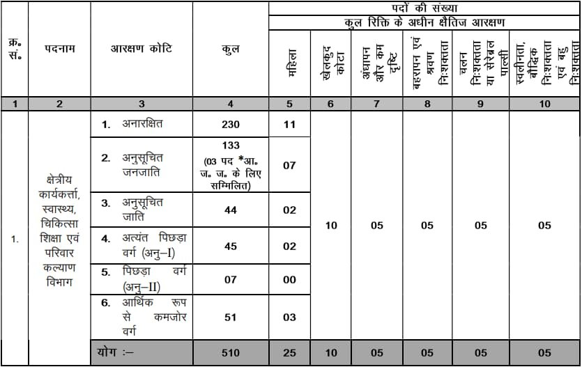 JSSC Field Worker Vacancy Details 2024