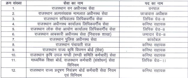 Rajasthan CET 12th Level Posts 2024