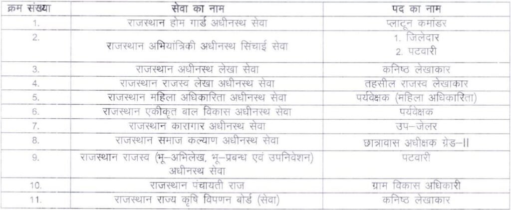 Rajasthan CET Graduation Level Posts 2024