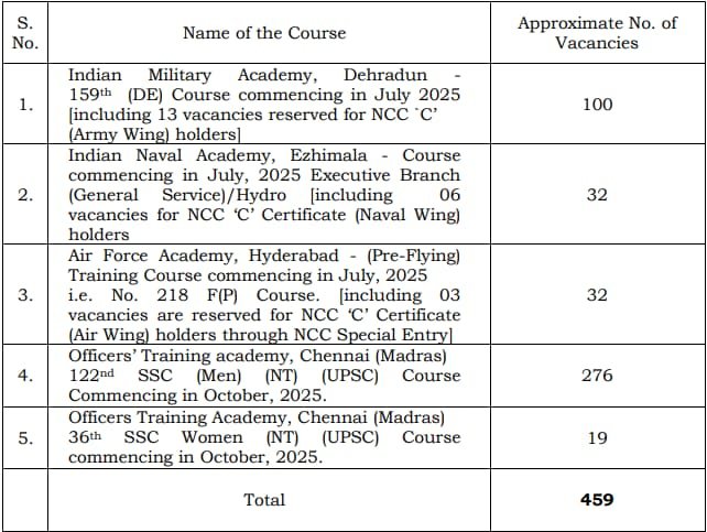UPSC-CDS-2_2024-Vacancy-Details