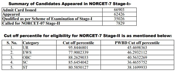 AIIMS NORCET Stage-I Cutoff 2024