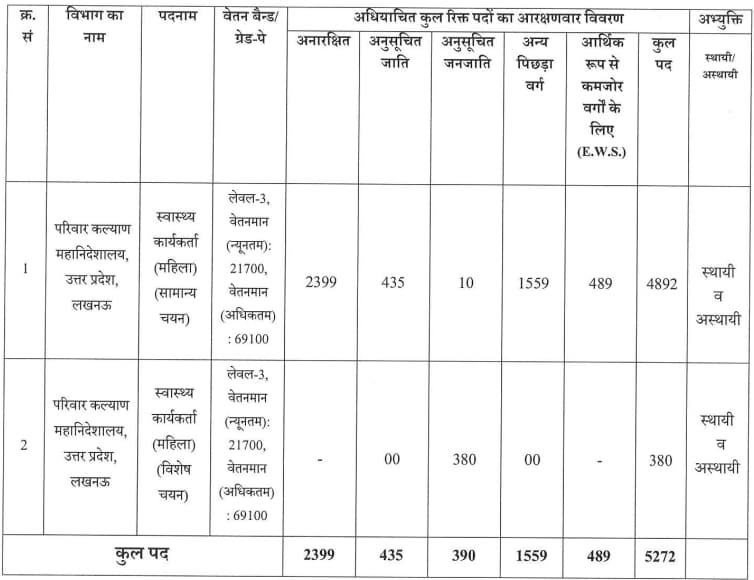 UPSSSC Female Health Worker Recruitment 2024 Vacancy Details