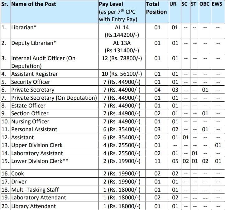 CUP Non Teaching Recruitment 2024 Vacancy Details
