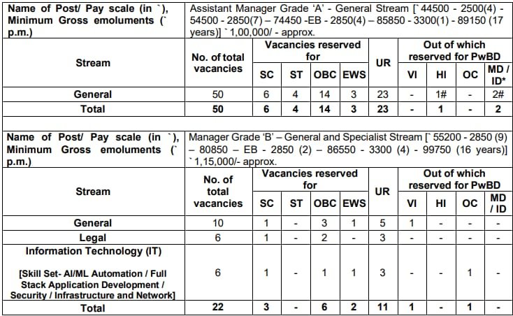 SIDBI Officer Grade A and Grade B Vacancy 2024 Details