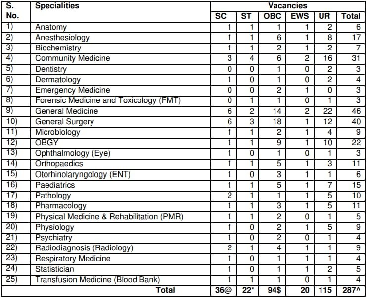 ESIC Assistant Professor Recruitment 2024 Vacancy Details