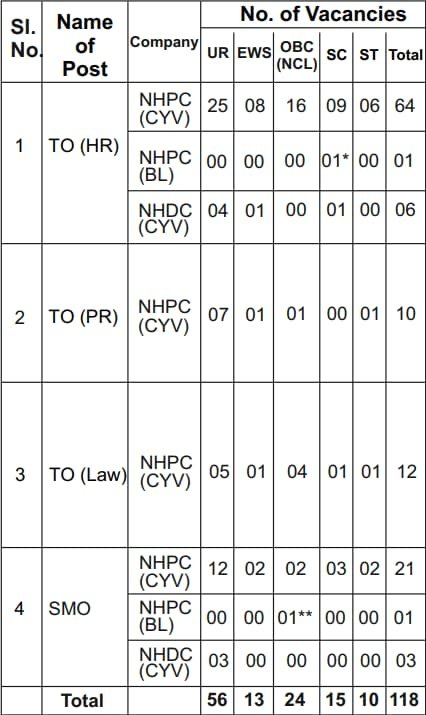 NHPC Trainee Officer 2024 Vacancy Details
