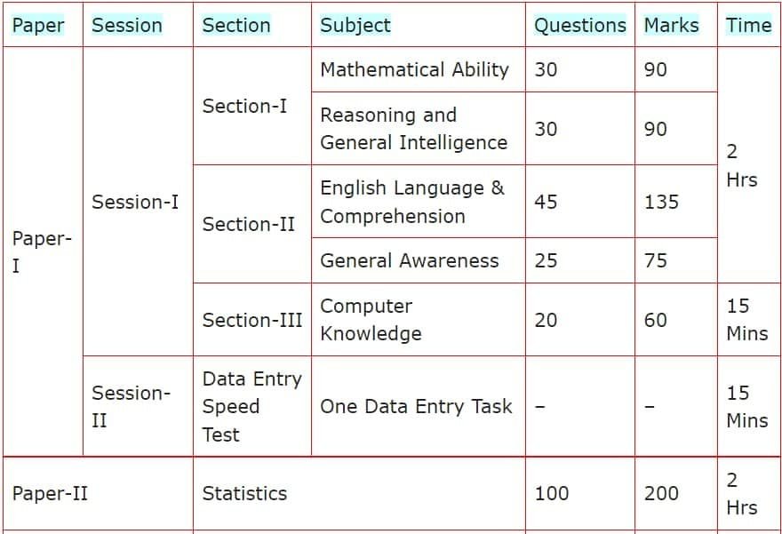 SSC-CGL-2025-Exam-Pattern-of-Tier-2